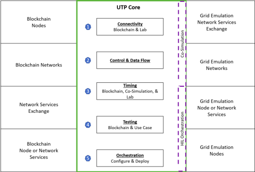 blockchain utp